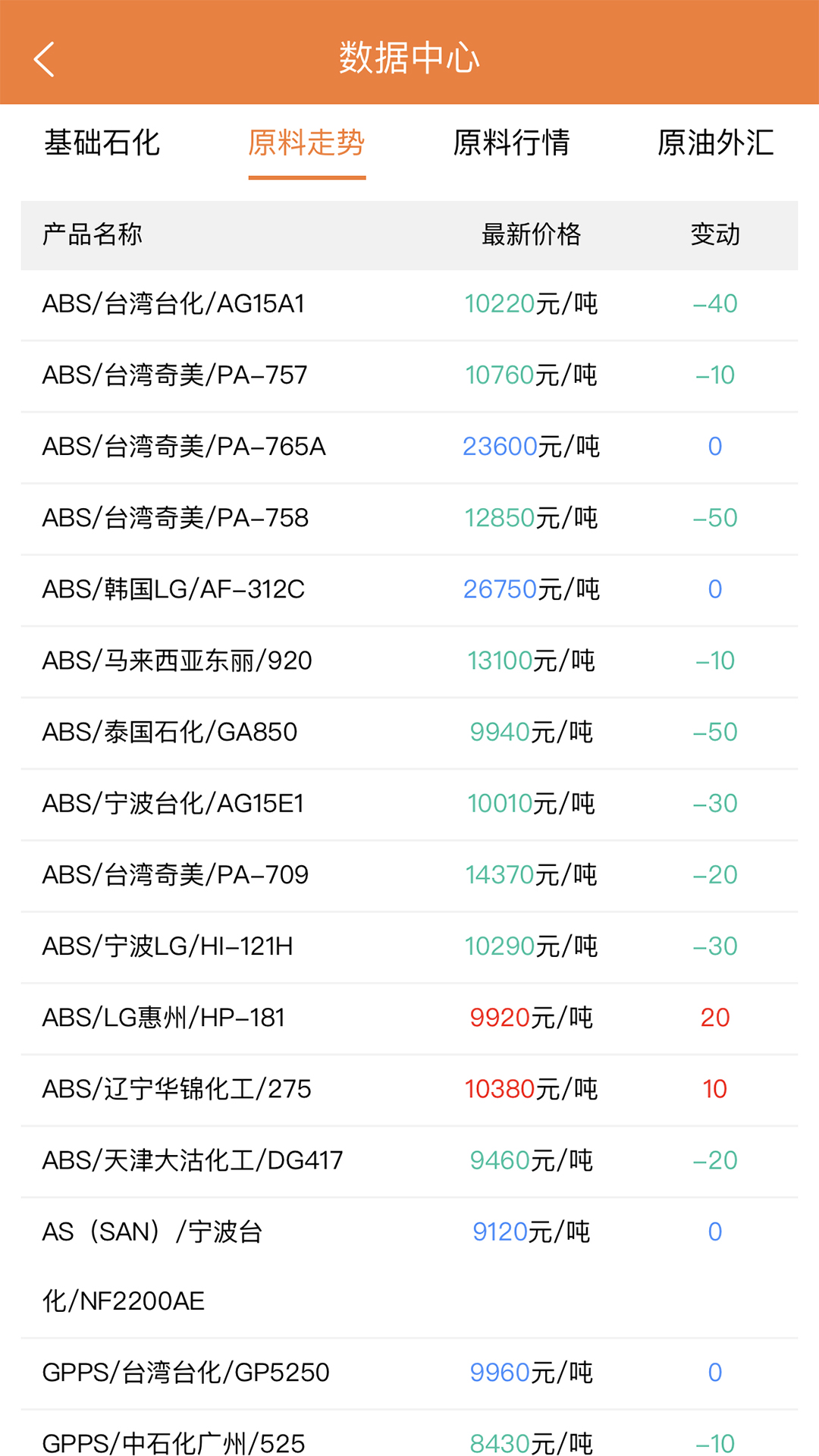 万塑达v3.1.5-塑胶、塑料、原料、柜货、报价平台截图2