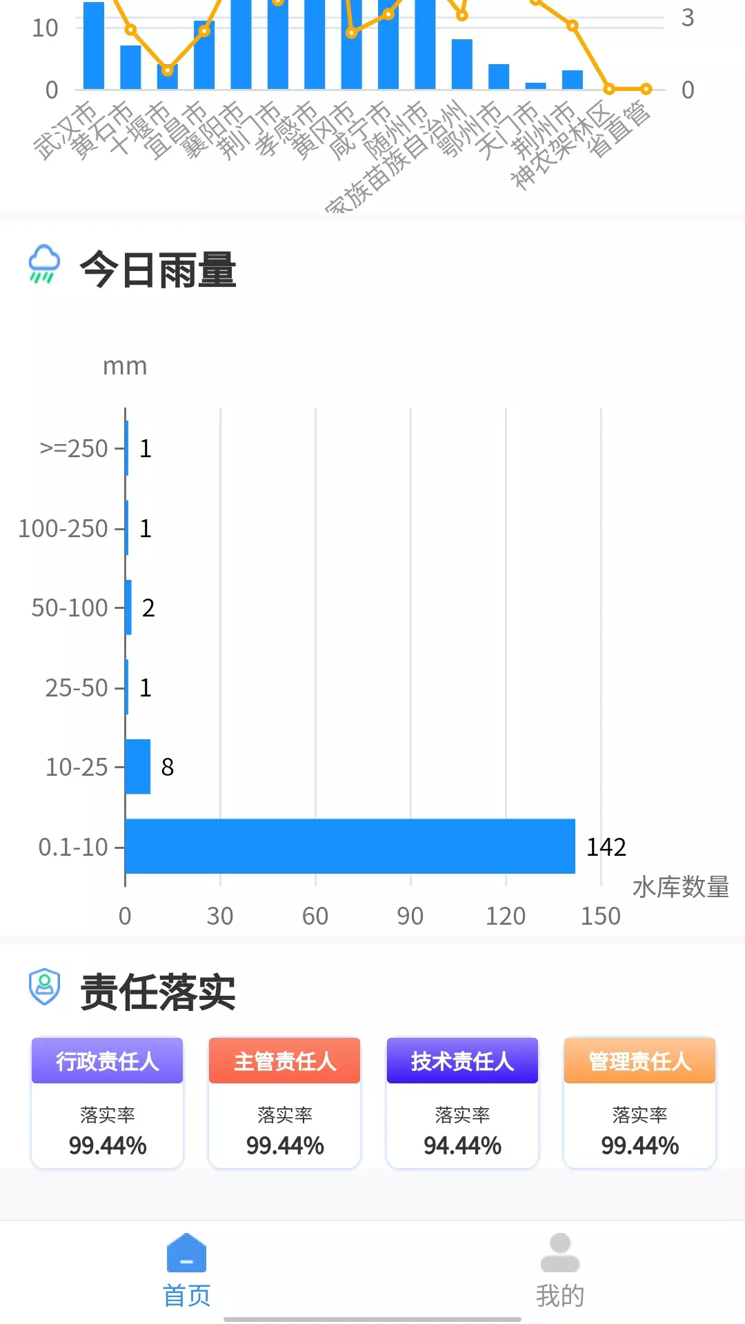 荆楚水库v1.0.15-方便快速获取水库信息截图3